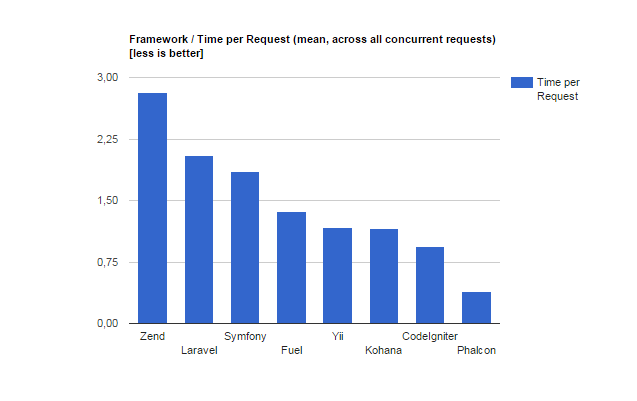 Phalcon benchmark