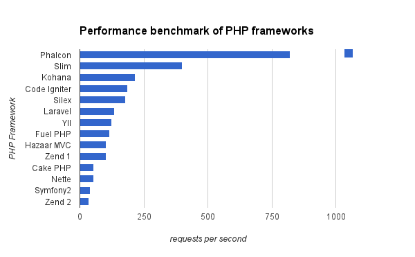 Phalcon benchmark